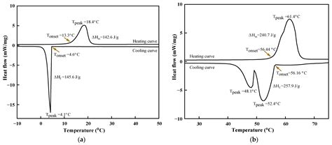 Characterization and Reliability of Caprylic Acid-Stearyl Alcohol ...