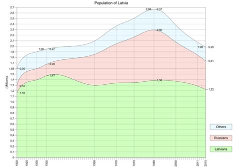 ملف:Population-of-Latvia.svg - المعرفة