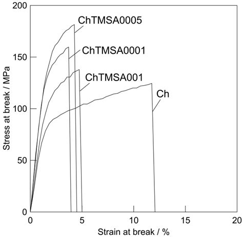 Silane Coupling Agent Modifies the Mechanical Properties of a Chitosan ...