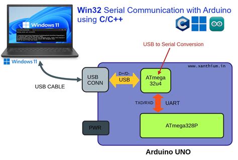 Serial Port Programming Tutorial using Win32 API on x86_64 Systems ...