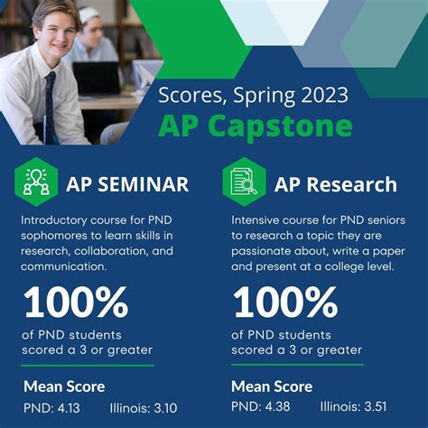 What Is the AP Capstone Program 的图像结果