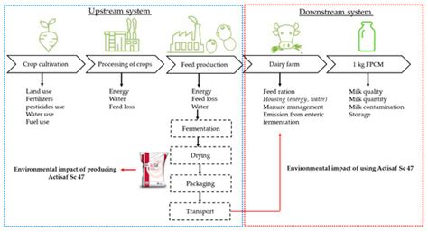 Quantification of the Environmental Impact of Feeding Yeast Probiotic ...
