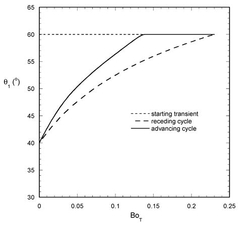 An Analytical Two-Dimensional Linearized Droplet Shape Model for ...