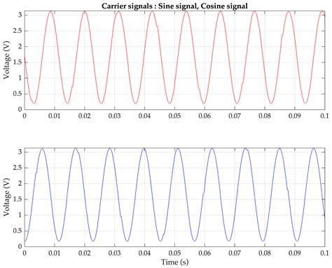 Pulse Oximetry Based on Quadrature Multiplexing of the Amplitude ...