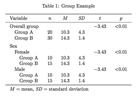 Image result for APA Style Multiple Variable Table