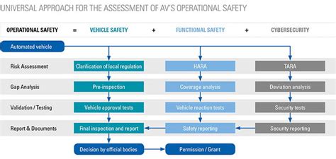 Prototype Approval for AVs | TÜV SÜD in India