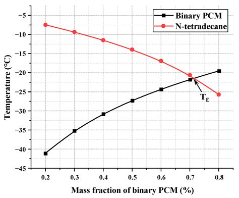 The Influence of Composition Ratio on the Thermal Performance ...