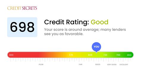 Is 698 a Good Credit Score? | Understand Your Score | Credit Secrets