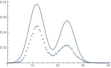 Image result for Fitting of Normal Distribution