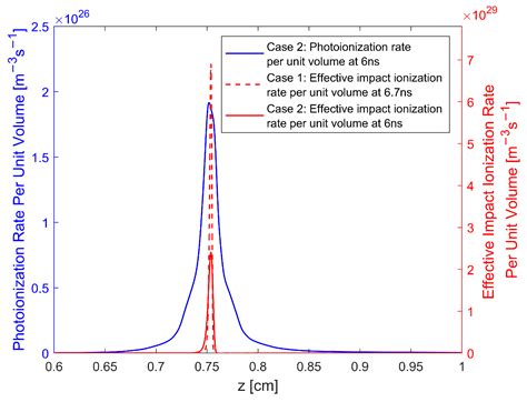 Modeling Streamer Discharge in Air Using Implicit and Explicit Finite ...