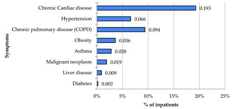 Clinical Symptoms, Comorbidity Patterns, and Treatment Schemes in ...