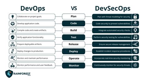 Image result for How to Build Devsecops Framework