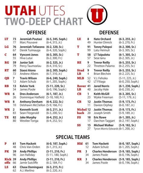 Utah football: Utes depth chart - Deseret News