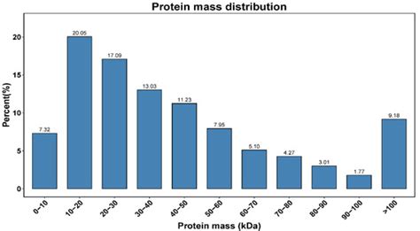 Gill Transcriptome, Proteome, and Histology in Female Eriocheir ...