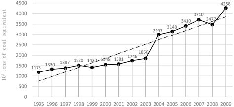 A Decomposition Analysis of Embodied Energy Consumption in China’s ...