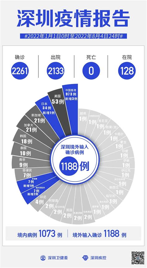 8月4日深圳无本土新增病例，新增境外输入7例确诊病例_科普__健康160资讯网