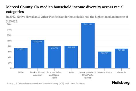 Merced County, CA Median Household Income By Race - 2025 Update | Neilsberg