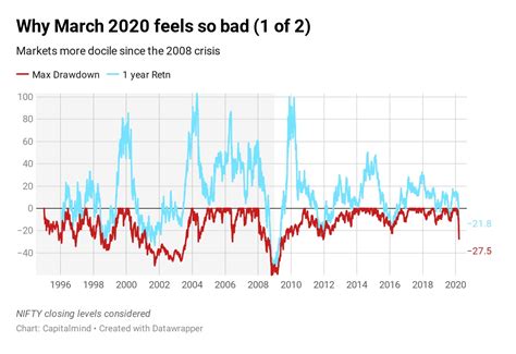 Why March 2020 feels so bad and Should you Buy yet? » Capitalmind ...