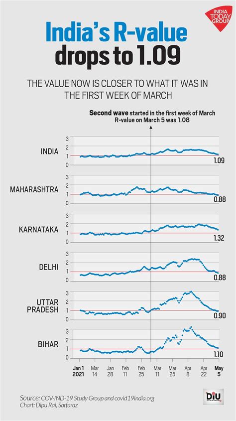 Does the drop in R-value indicate Covid second wave peak?