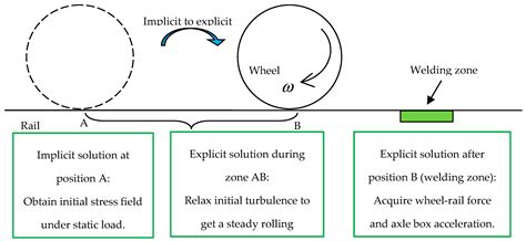 Observation and Simulation of Axle Box Acceleration in the Presence of ...