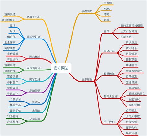 活动策划有什么流程？怎么用思维导图进行活动策划？ - 知乎