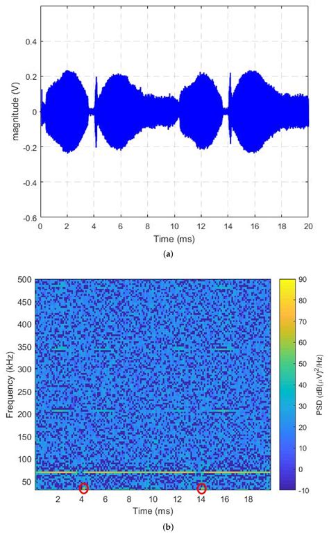 Impulsive Noise Characterization in Narrowband Power Line Communication