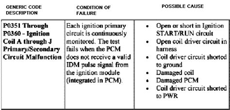 Image result for PO351 Chevy Code