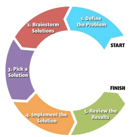 Introduction to Problem Solving Chapter Notes - Computer Science for ...