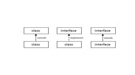 Interface to Inerface Extends in Java 的图像结果