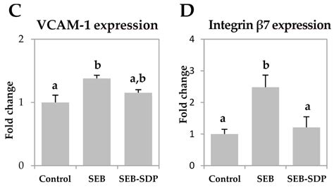 The Anti-Inflammatory Effect of Spray-Dried Plasma Is Mediated by a ...