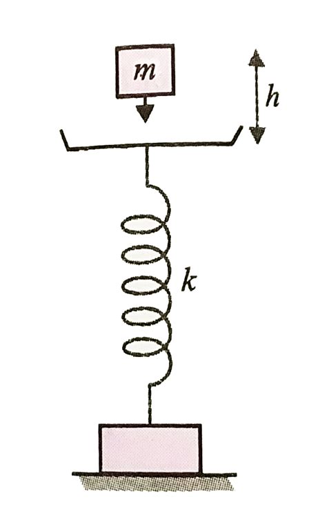A body of mass m falls from a height h on to the pan of a spring ...