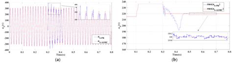 Adaptive Sliding-Mode Control for Electric Spring in Microgrids with ...