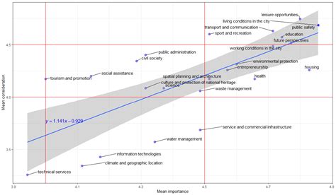 Quality of Life Surveys as a Method of Obtaining Data for Sustainable ...