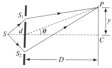 In YDSE, find the missing wavelength at `y = d`, where symbols have ...