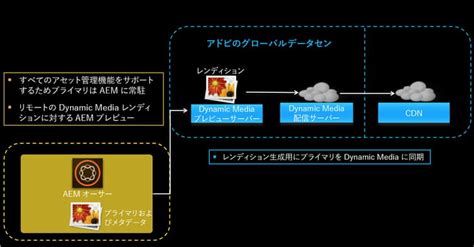 Dynamic Media - Scene7 モードの設定 | Adobe Experience Manager