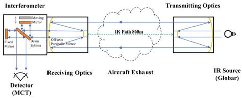 Characterizing Aircraft Exhaust Emissions and Impact Factors at Tianjin ...