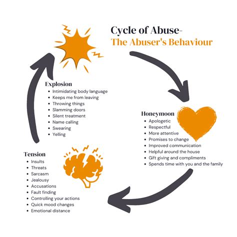 Cycle of Abuse : A Safe Place