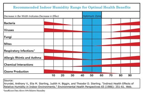 Image result for Humidity Range