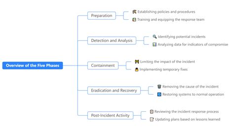 The 5 Phases of Incident Response - A Complete Guide | SigNoz