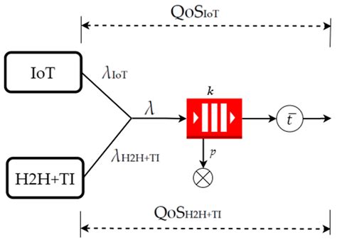 Machine Learning Algorithm for Delay Prediction in IoT and Tactile Internet