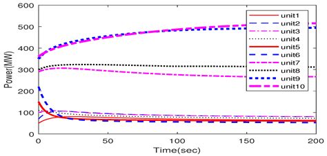 A Novel Distributed Consensus-Based Approach to Solve the Economic ...