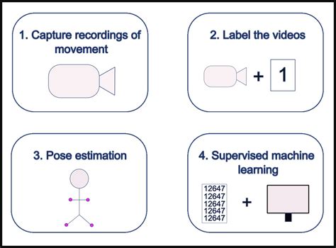 The Classification of Movement in Infants for the Autonomous Monitoring ...