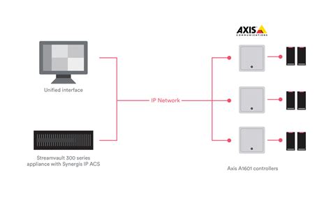 Image result for Axis Access Control Software