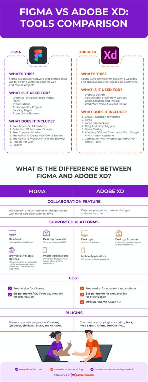 Figma vs Adobe XD: What Design Tool to Choose?