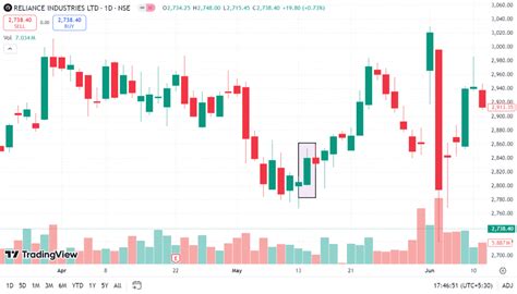 Opening White Marubozu: Meaning, Features & Example - Pocketful