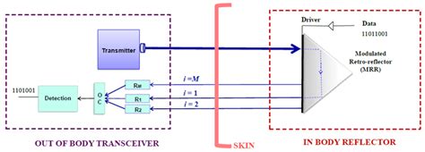 Error Performance Estimation of Modulated Retroreflective Transdermal ...
