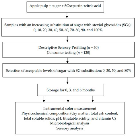 Effect of Processing and Storage of Very-Low-Sugar Apple Jams Prepared ...
