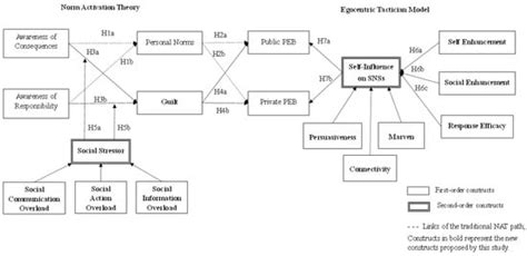 Go Green, Go Social: Exploring the Antecedents of Pro-Environmental ...