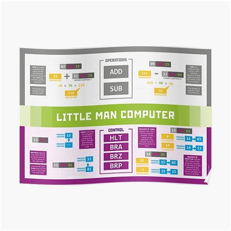 Image result for Little man computer tutorial