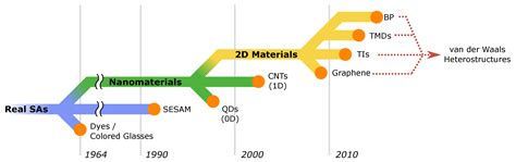 2D Saturable Absorbers for Fibre Lasers